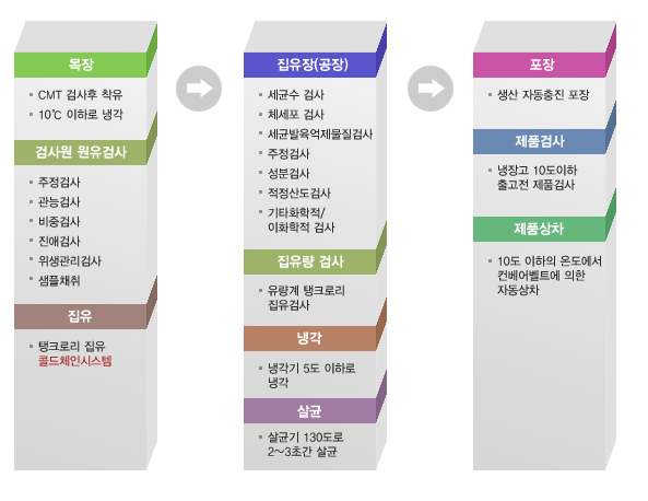 우유 생산절차