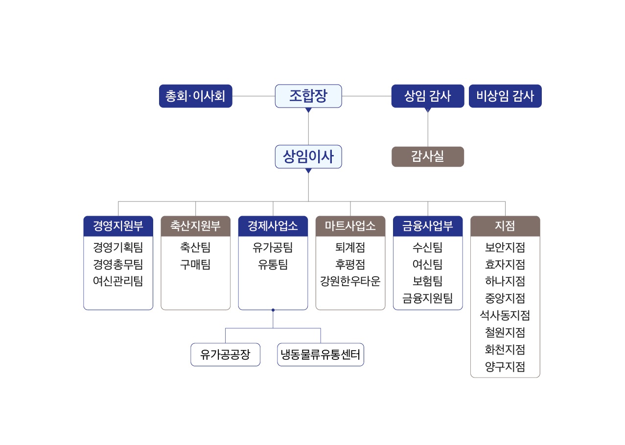 조직기구도